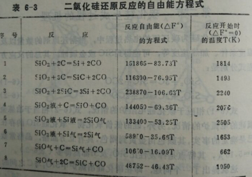 二氧化硅还原反应