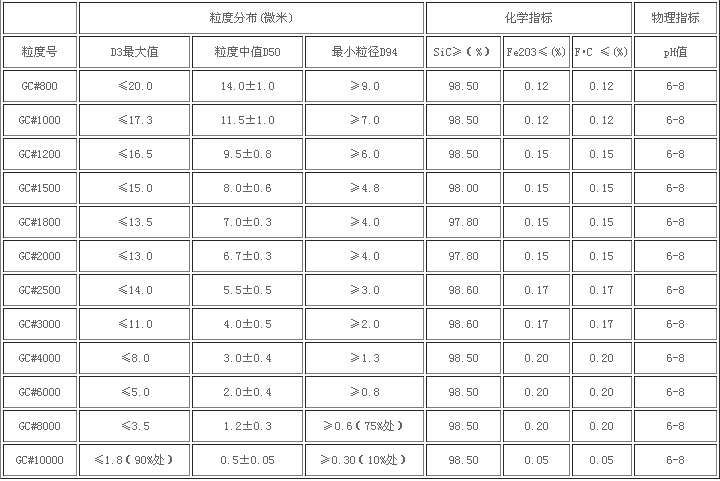碳化硅微粉成分