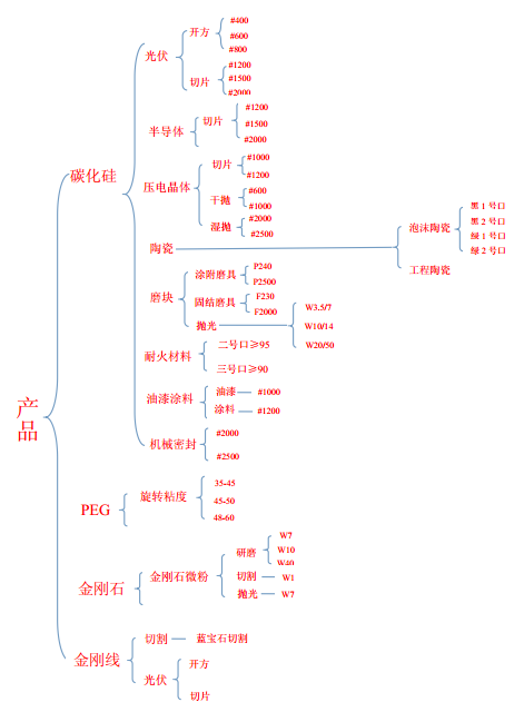 碳化硅用途与表