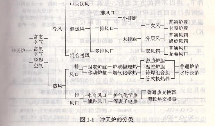 冲天炉工作原理