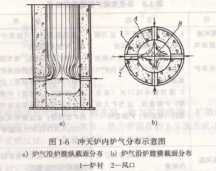 冲天炉炉气分布